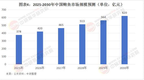 2025年中國鮑魚市場 技術(shù)創(chuàng)新驅(qū)動下的規(guī)模增長與投資機遇