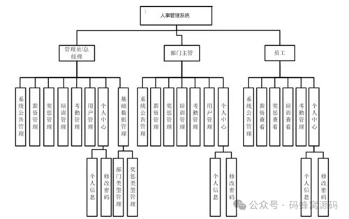 科技公司人事管理系統(tǒng)設計與實現(xiàn) 軟件開發(fā)全流程解析