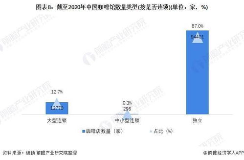 2021年中國咖啡行業(yè)市場現(xiàn)狀、融資熱點與發(fā)展前景 精品咖啡崛起與文旅融合新機遇